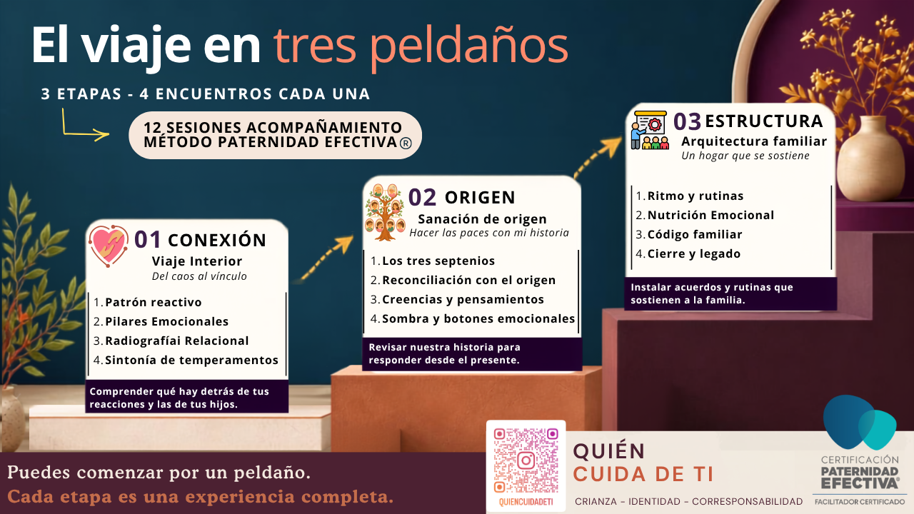 Ruta de acompañamiento del Método Paternidad Efectiva en tres peldaños: conexión, origen y estructura familiar